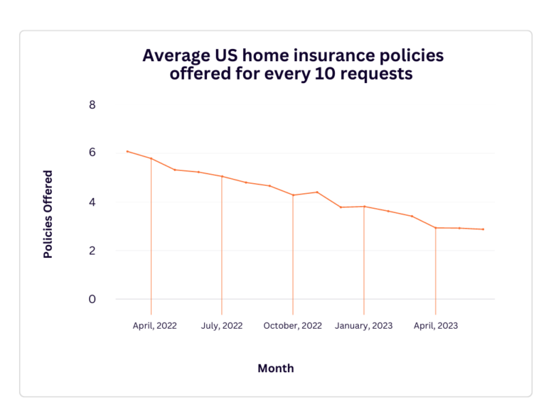 Report: Home Insurance Market Faces Unprecedented Carrier Exits And ...