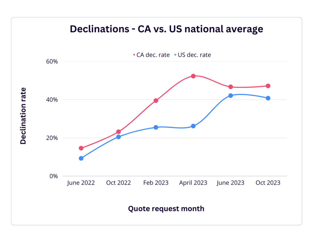 California S Home Insurance Crisis Latest Challenges And News   2023 DeclinationsByMonth 1 1 1024x768 