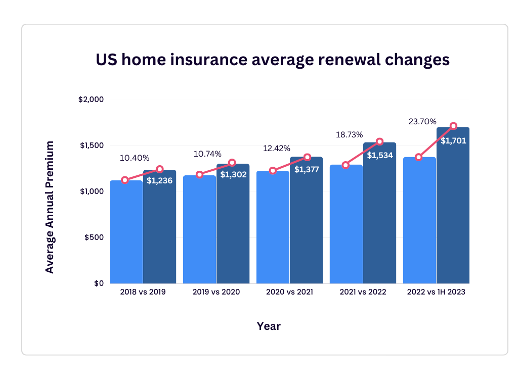 Report: Home Insurance Market Faces Unprecedented Carrier Exits And ...