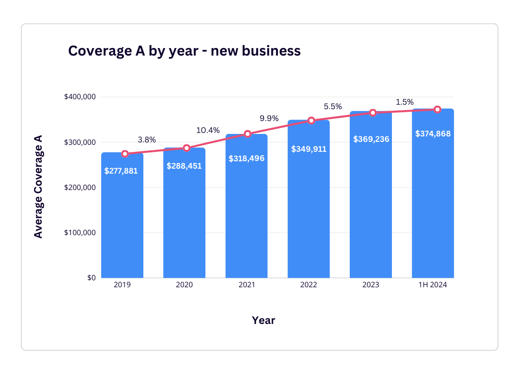 average coverage a new business