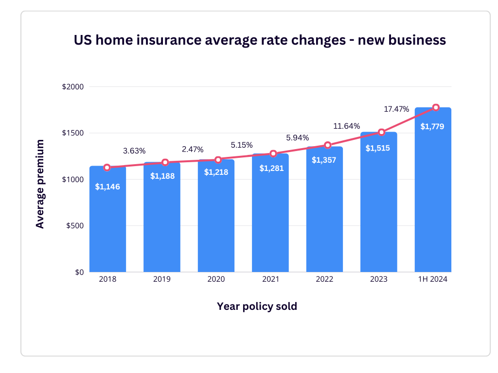 average home insurance premium increases new business