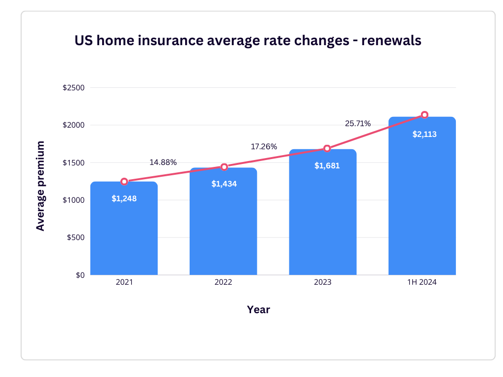 home insurance premium increases renewal