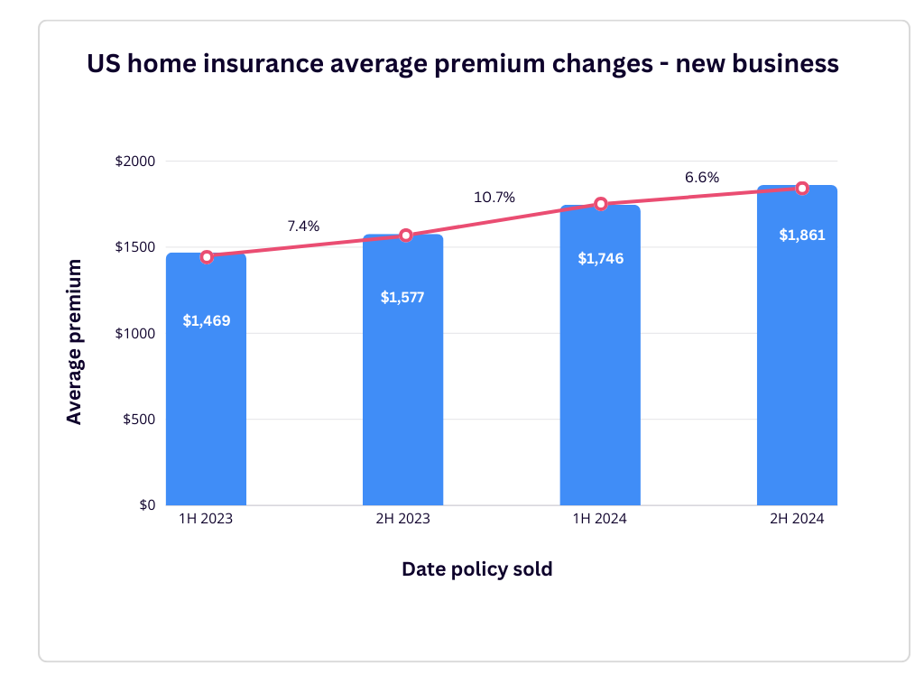 home insurance rate increases 2024