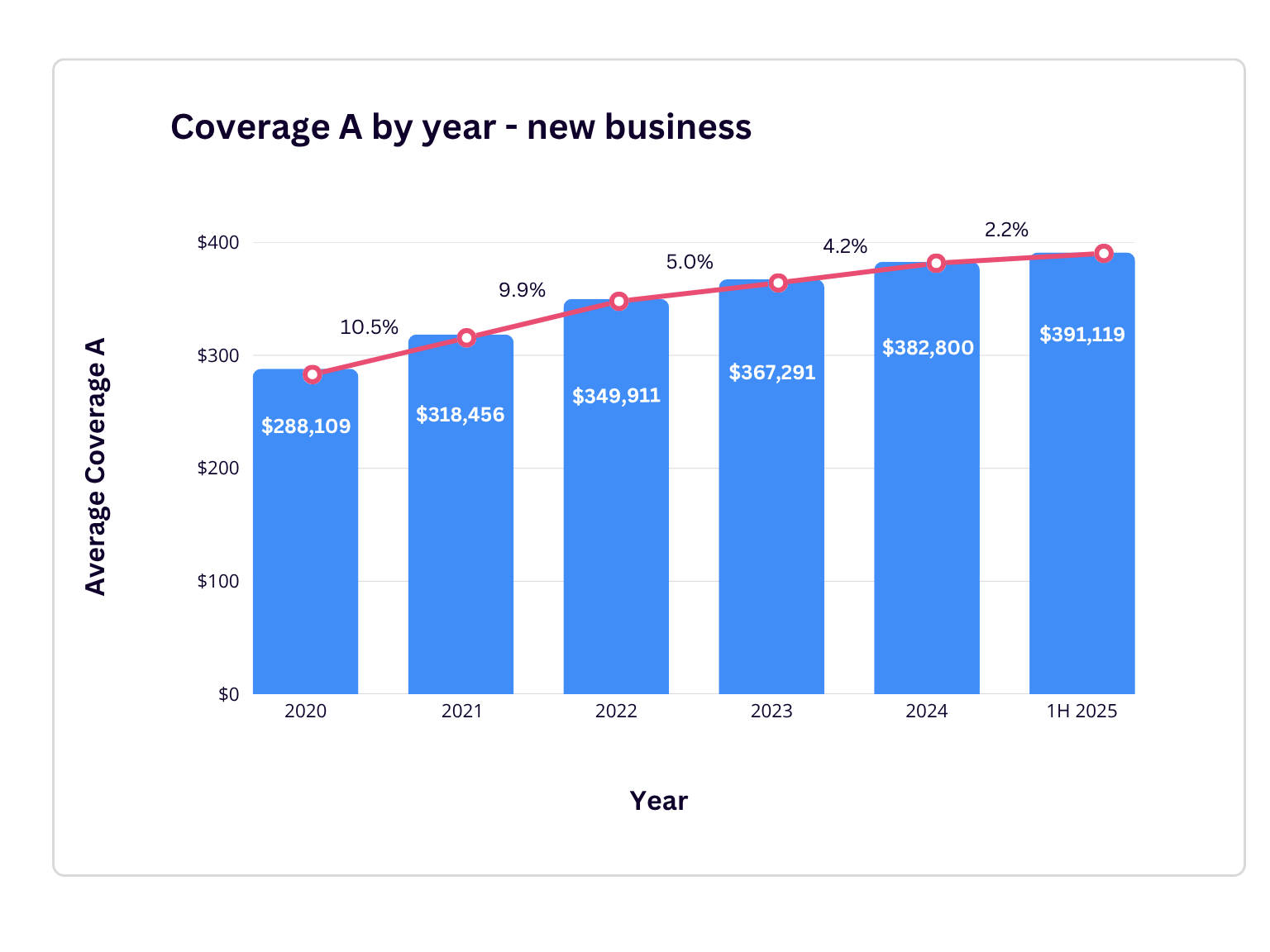 coverage a by year home insurance