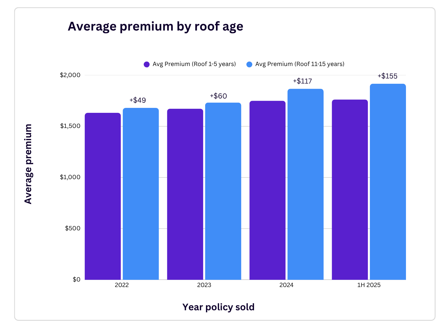 home insurance premium by roof age 