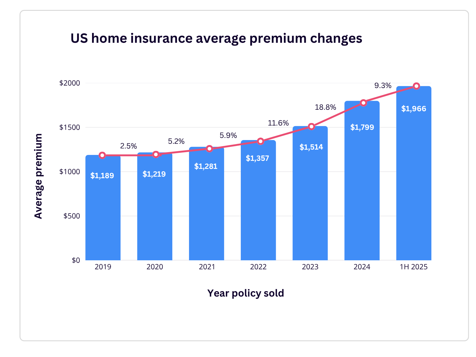 2025 home insurance premium changes