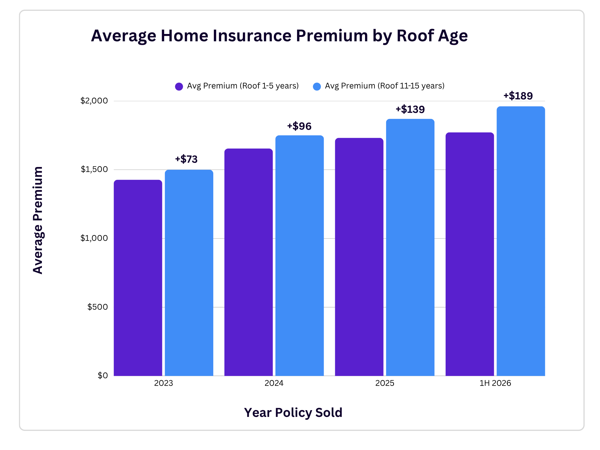 2026 Premium by Roof Age