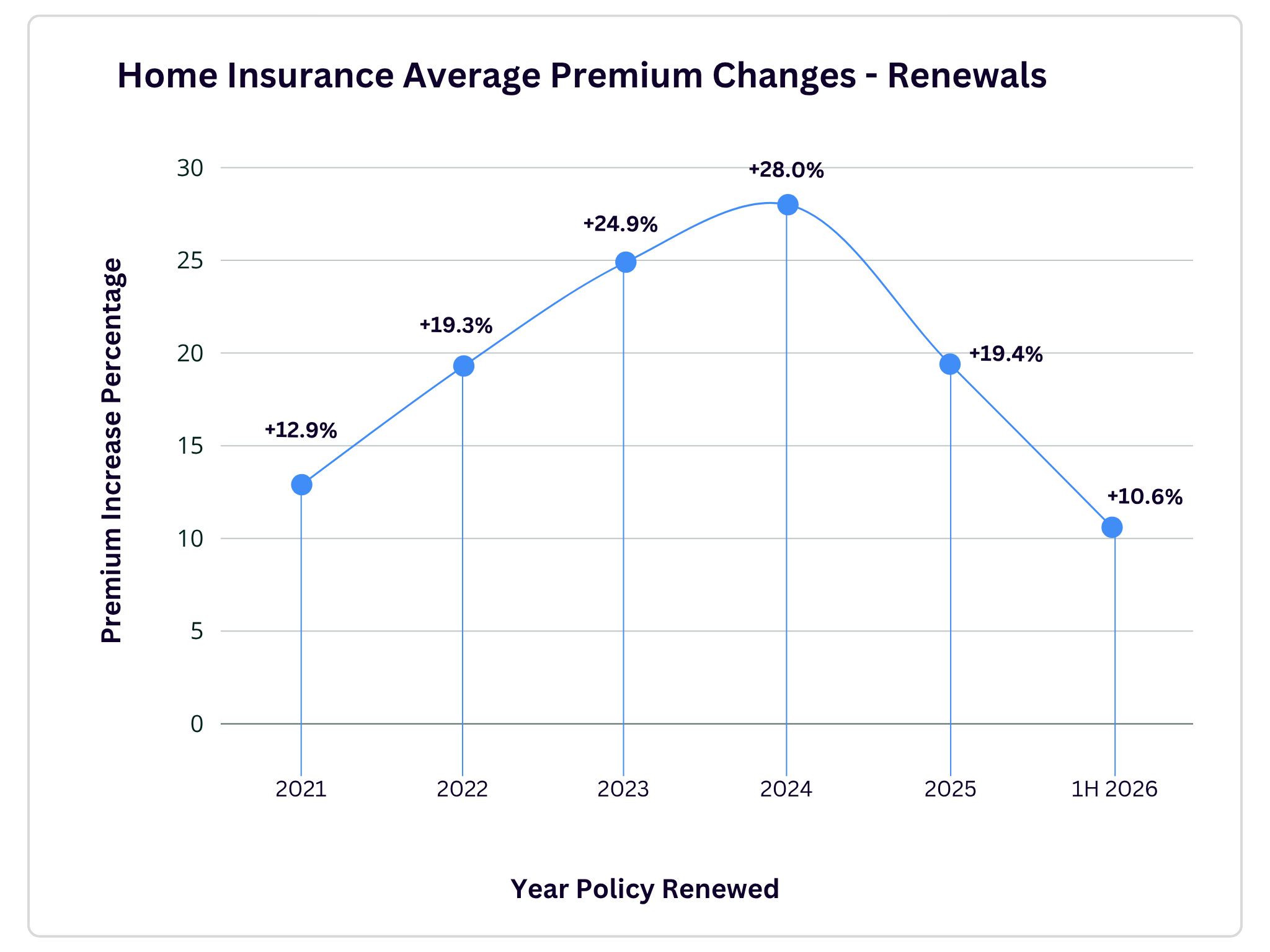 2026 Renewal Premium Increase