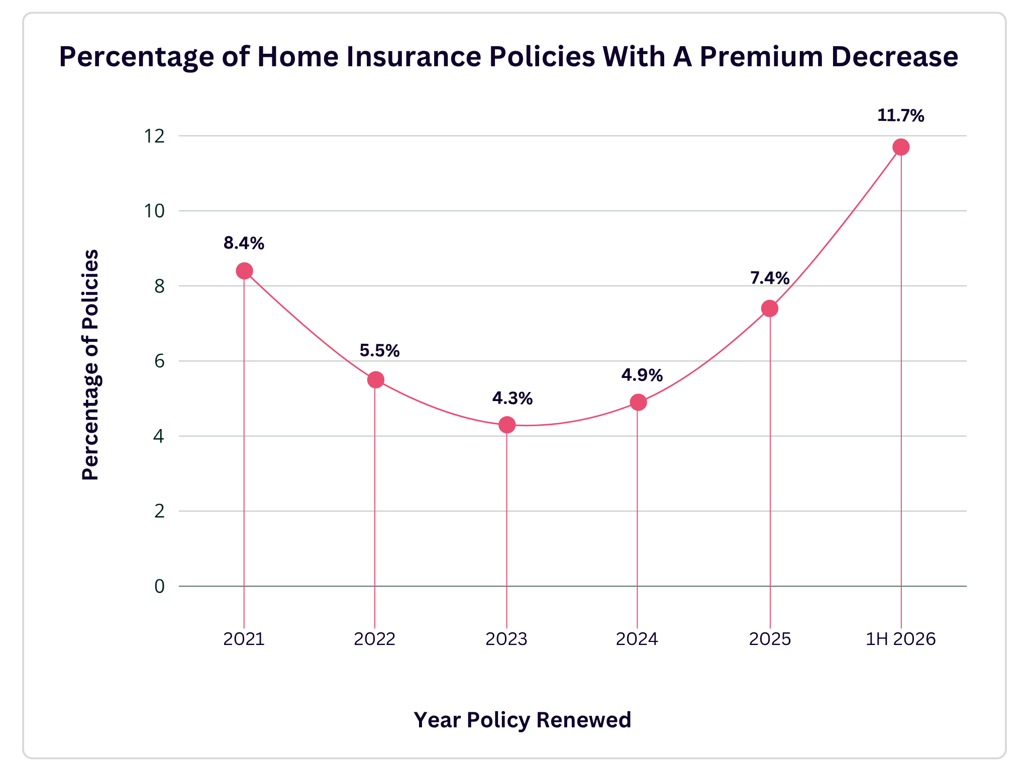 2026 Renewal Premium Decrease Percentage