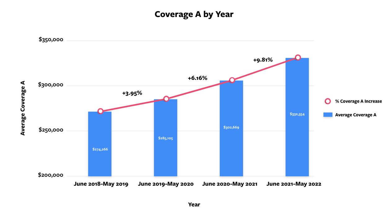 coverage a trends by year