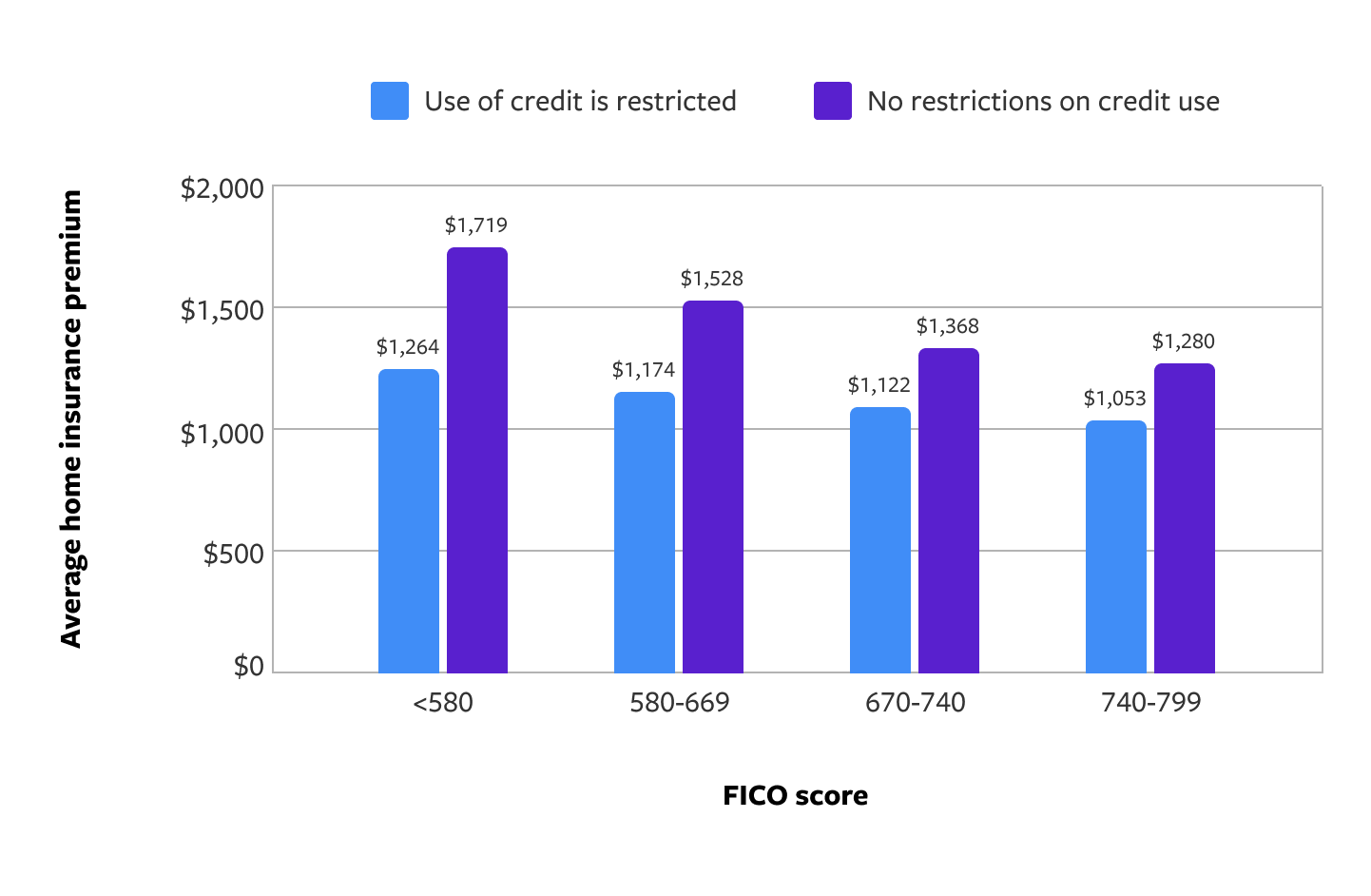 home insurance premium data by FICO score graph