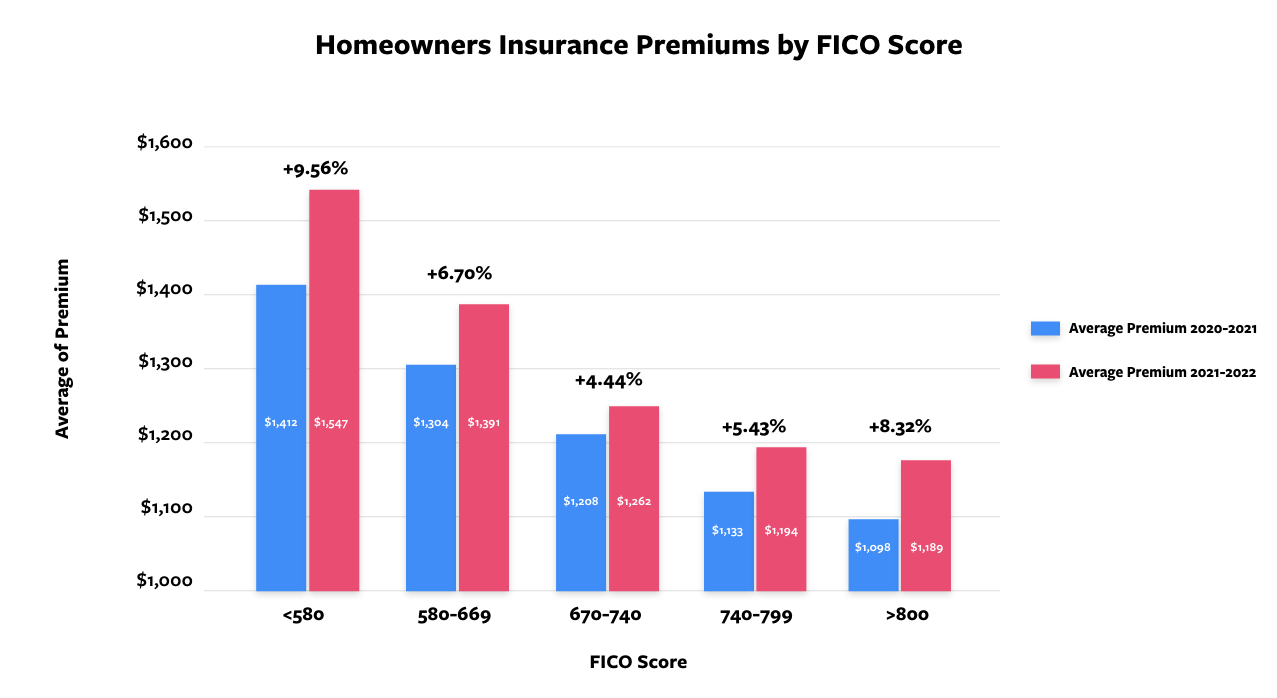 homeowners insurance premiums by FICO