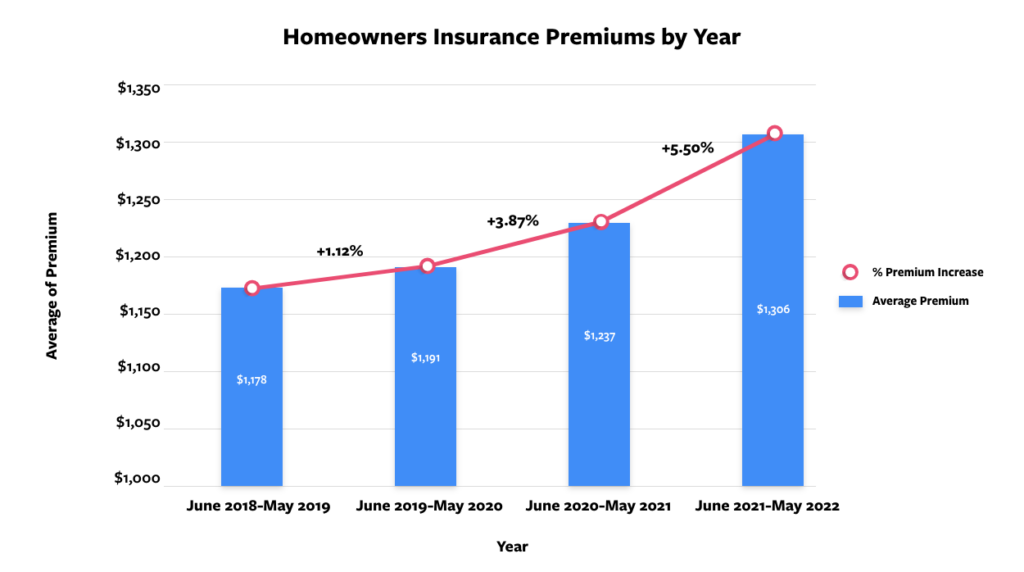 Study Inflation, Climate Change Impact Home Insurance Premiums Matic