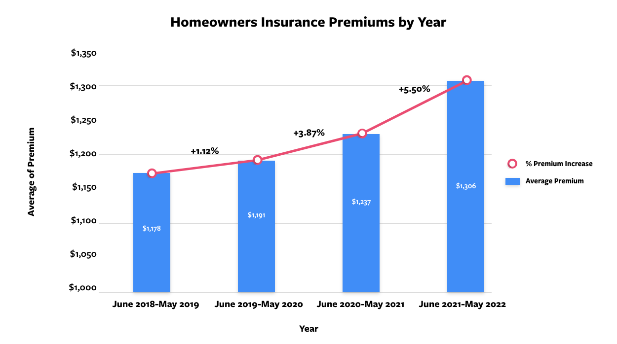 homeowners insurance premiums by year