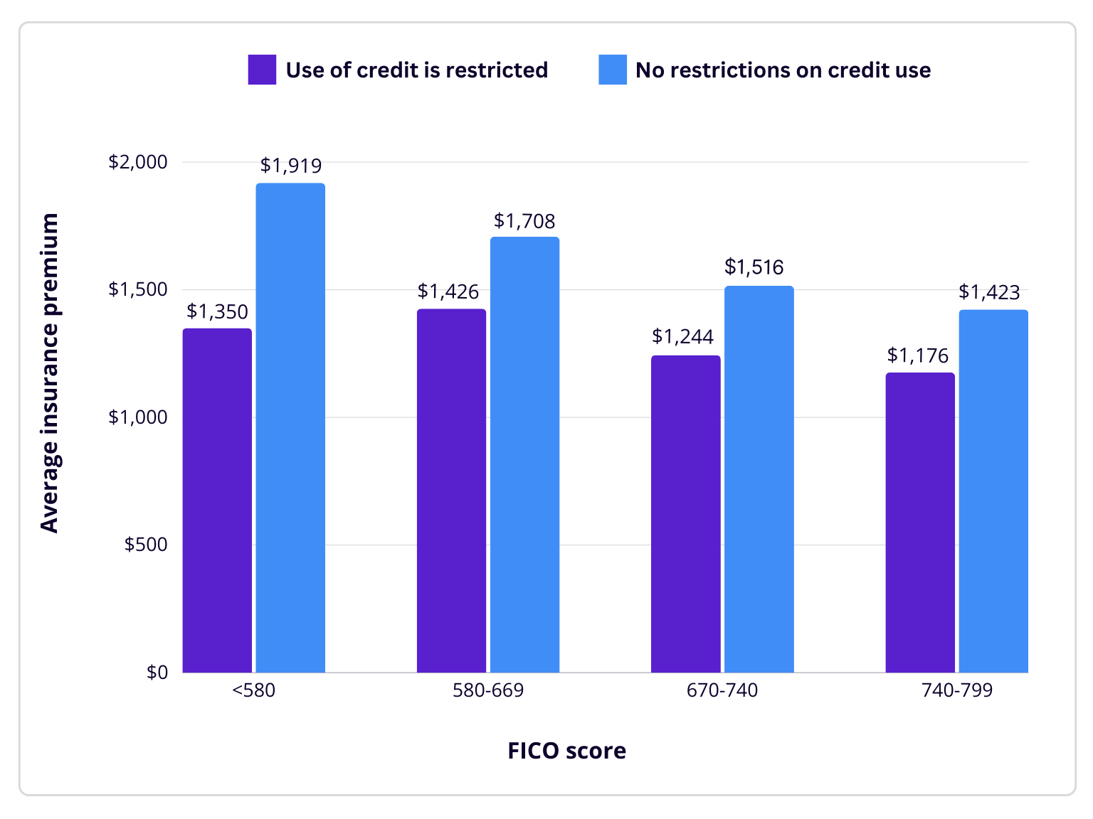 premiums by fico score