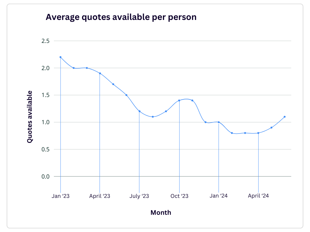 average number of quotes available per person