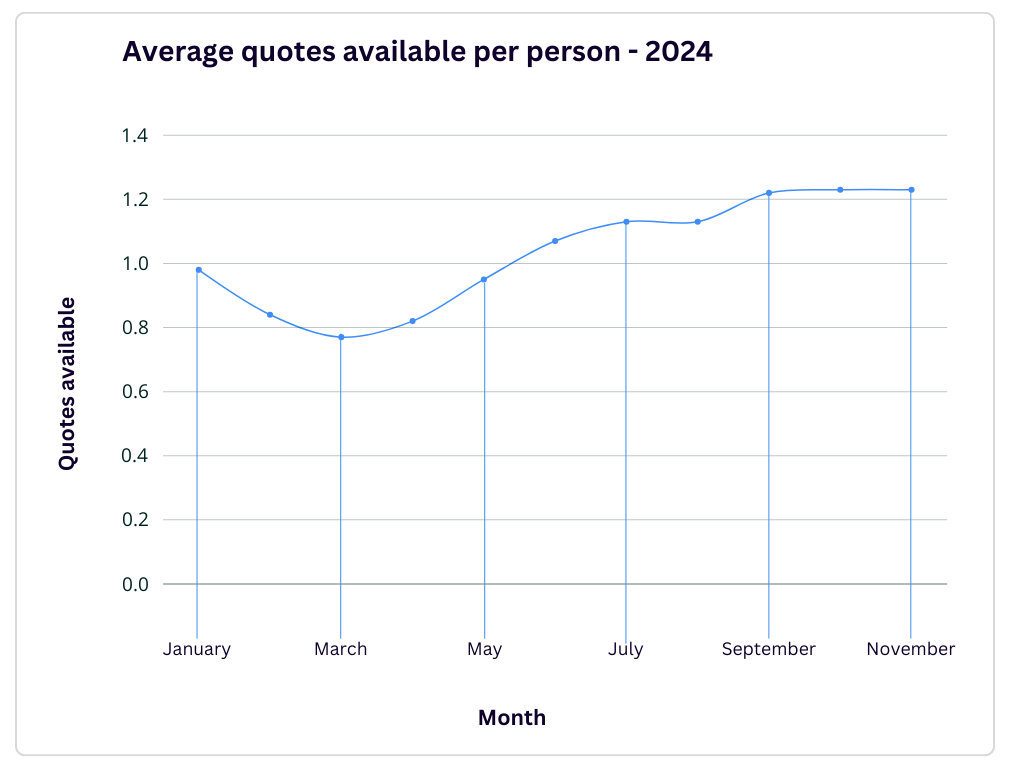 average home insurance quotes available per person 2024