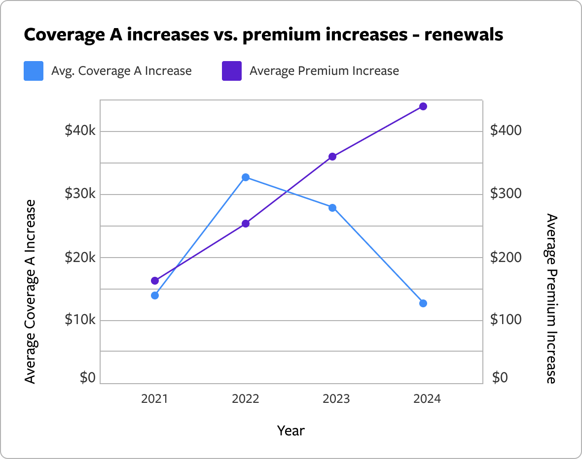 home insurance coverage a vs premium increases